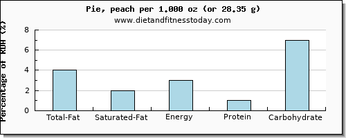 total fat and nutritional content in fat in pie